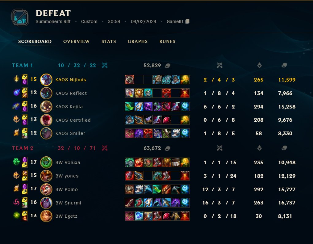 We lose 1-3, which means we're out of playoffs. 
Want to thank my teammates and the people around <a href="/KAOSesport/">KAOS</a>  for this split, since they helped make it an enjoyable one.
