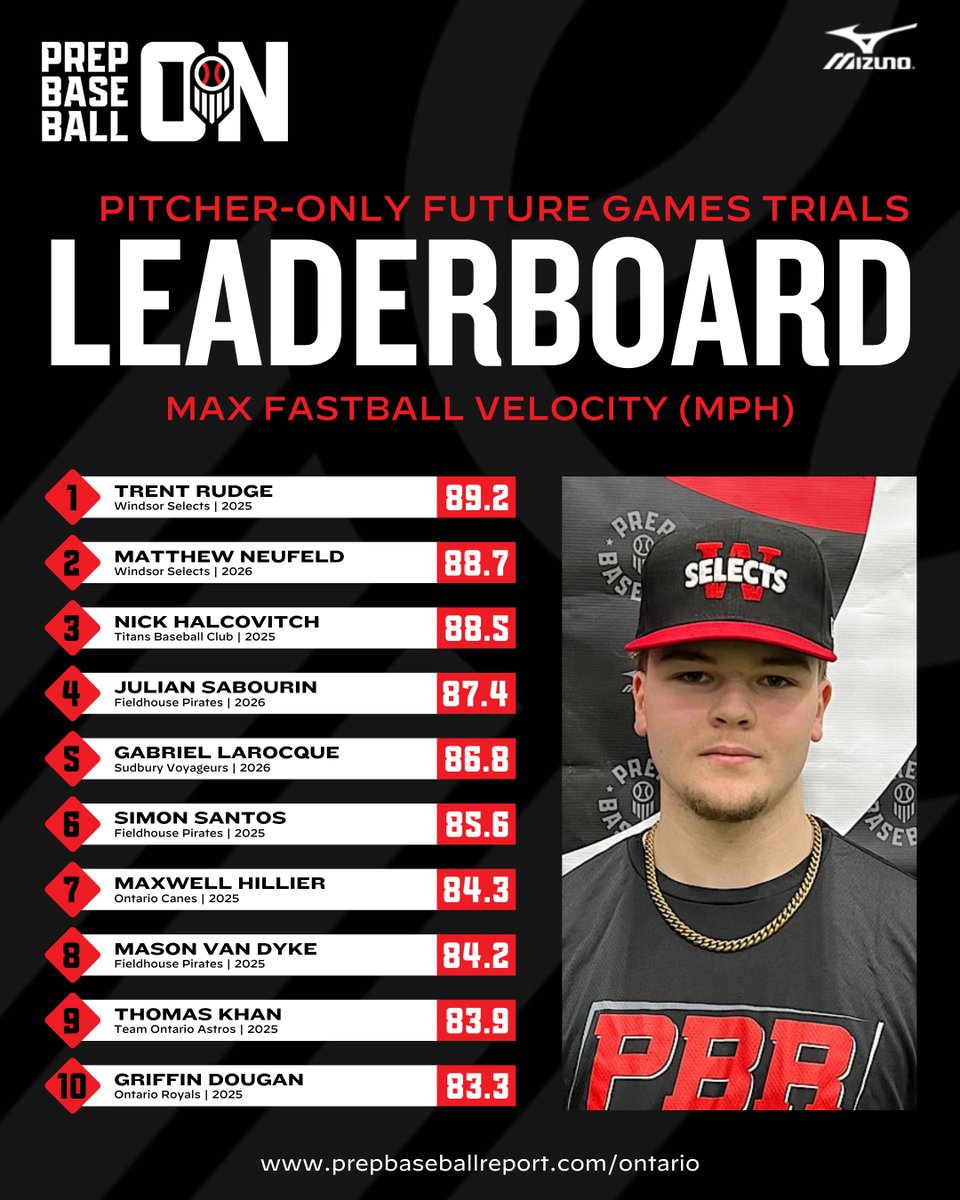 Prep Baseball Ontario (@prepbaseballon) on Twitter photo πππππππ-ππππ π
πππππ πππππ ππππππ: ππππππππ ππππ ππππ
We take a look at the top metrics from the PO event last Friday, highlighting the Top Fastball Velocities.
π loom.ly/q4vI5WE || #FGTrials24π¨π¦ πππππππ-ππππ π
πππππ πππππ ππππππ: ππππππππ ππππ ππππ
We take a look at the top metrics from the PO event last Friday, highlighting the Top Fastball Velocities.
π loom.ly/q4vI5WE || #FGTrials24π¨π¦