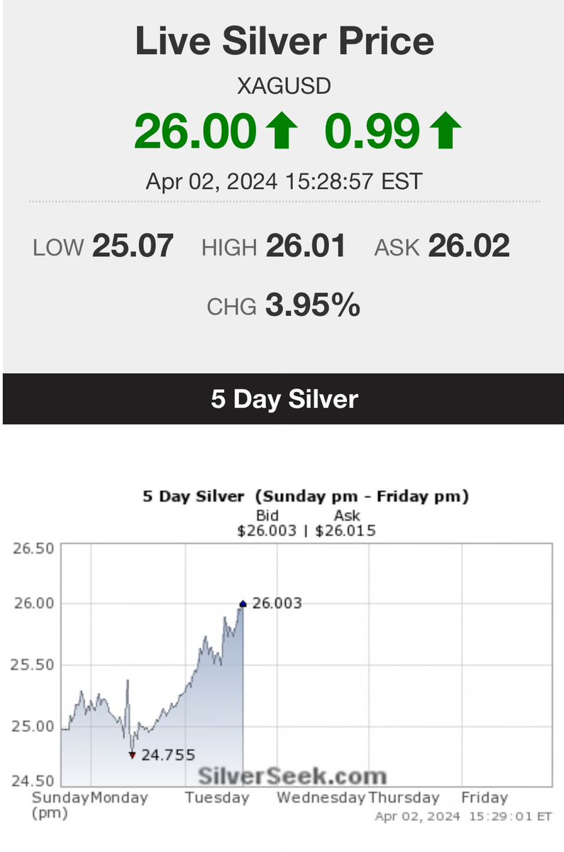 If I have been extremely annoying about #Silver over the last weeks/months, that is because of what is transpiring.

99%+ of the times the silver market is boring — it is mostly price-noise, and then there are very unique times when the market-price resets.

That’s underway now.