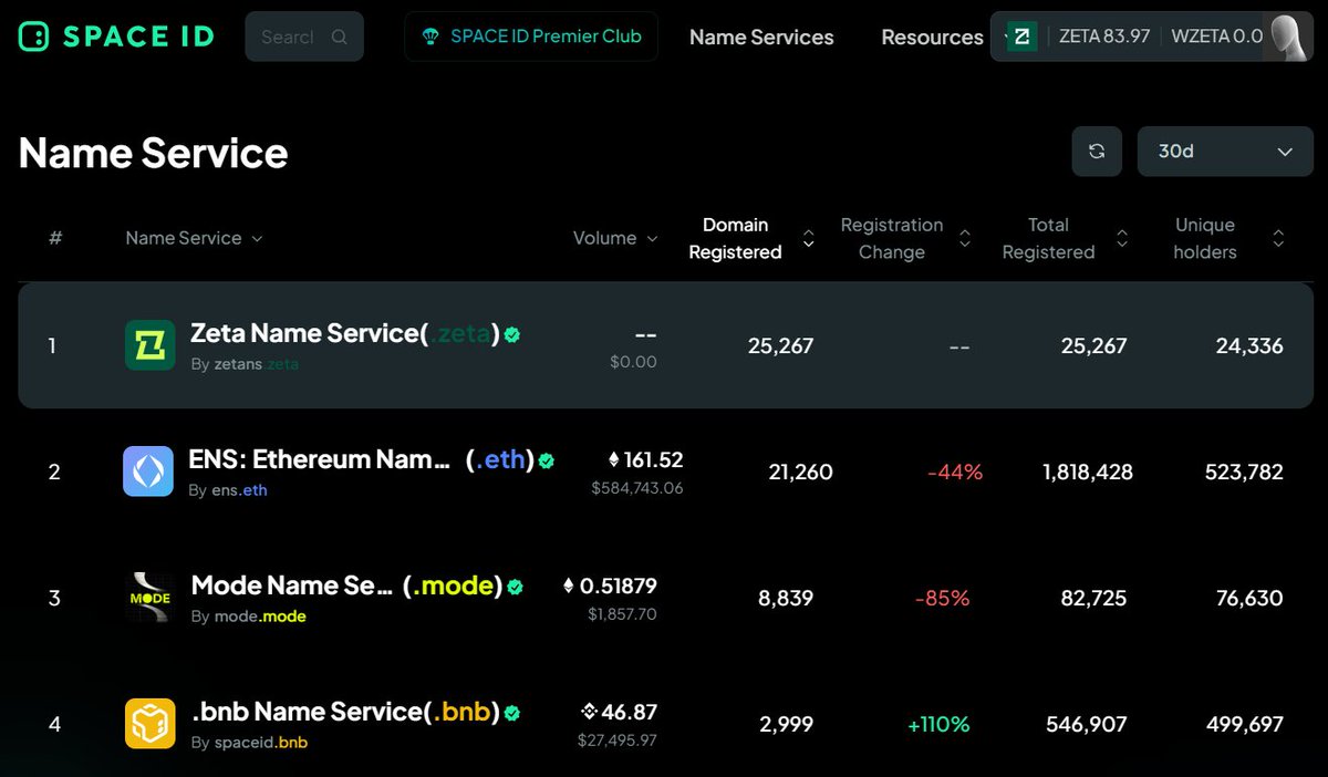 More .zeta registrations on @SpaceIDProtocol in the last 24 hours than any name service in the last 30 days! We're very excited to bring .zeta to the omnichain ecosystem!