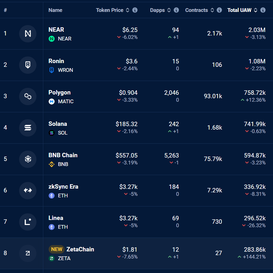 ZetaChain's tweet photo. ZetaChain breaks into the top 10 blockchains by Total Unique Active Wallets (UAW) in the last 24 hours @InsightsByDR! https://t.co/j2kOtkRTuZ