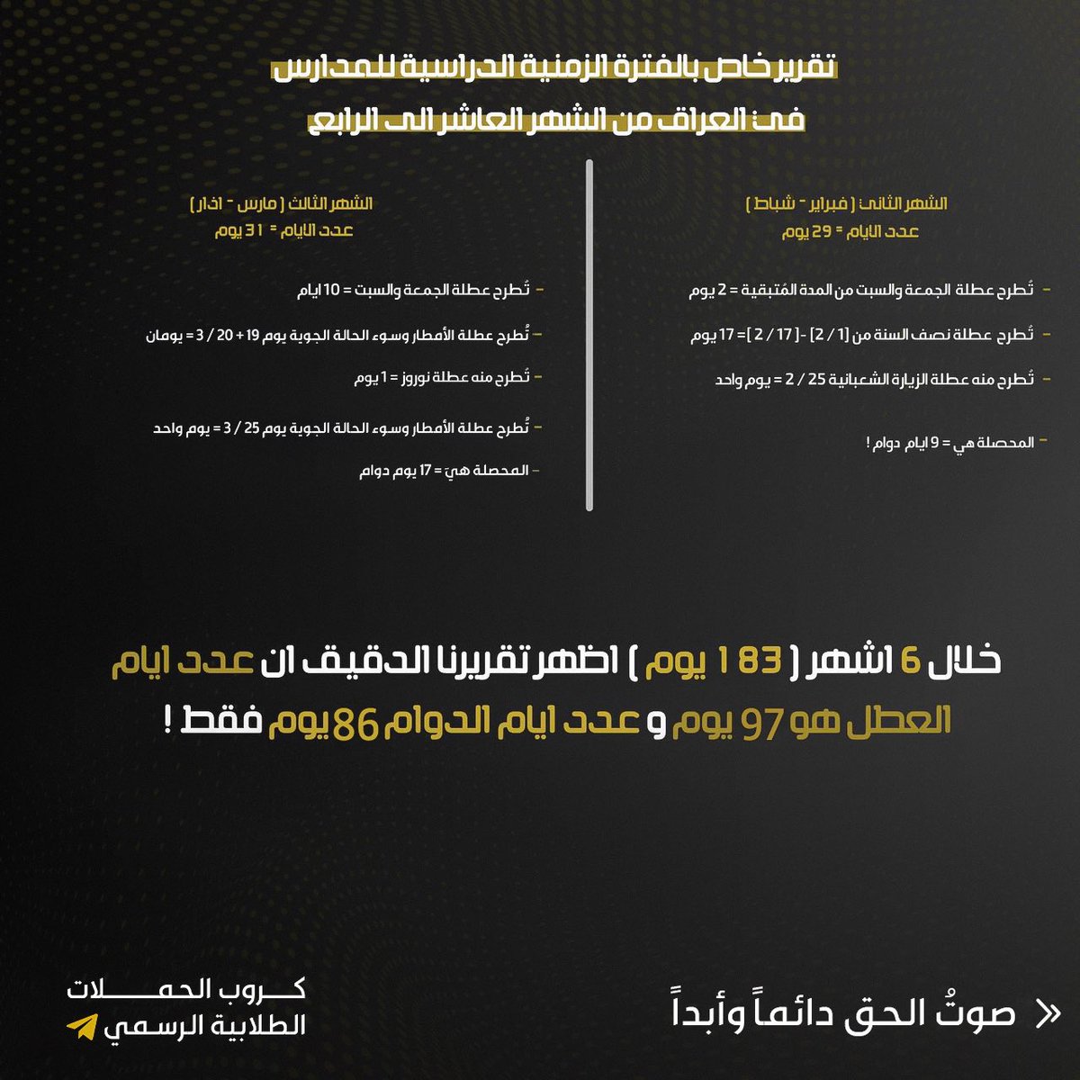 • نضع امامكم تقريرنا الدقيق الكامل والمُفصل للفترة الزمنية من بداية الدوام حتى نهاية الشهر الثالث الحالي 

❗️خلال 6 اشهر ( 183 يوم ) منذ بدء الدوام بشكل رسمي اظهر التقرير ان عدد ايام العطل كان 97 يوم و عدد ايام الدوام 84 يوم فقط ، بالمُحصلة ان عدد ايام العطل تجاوز نسبة الـ