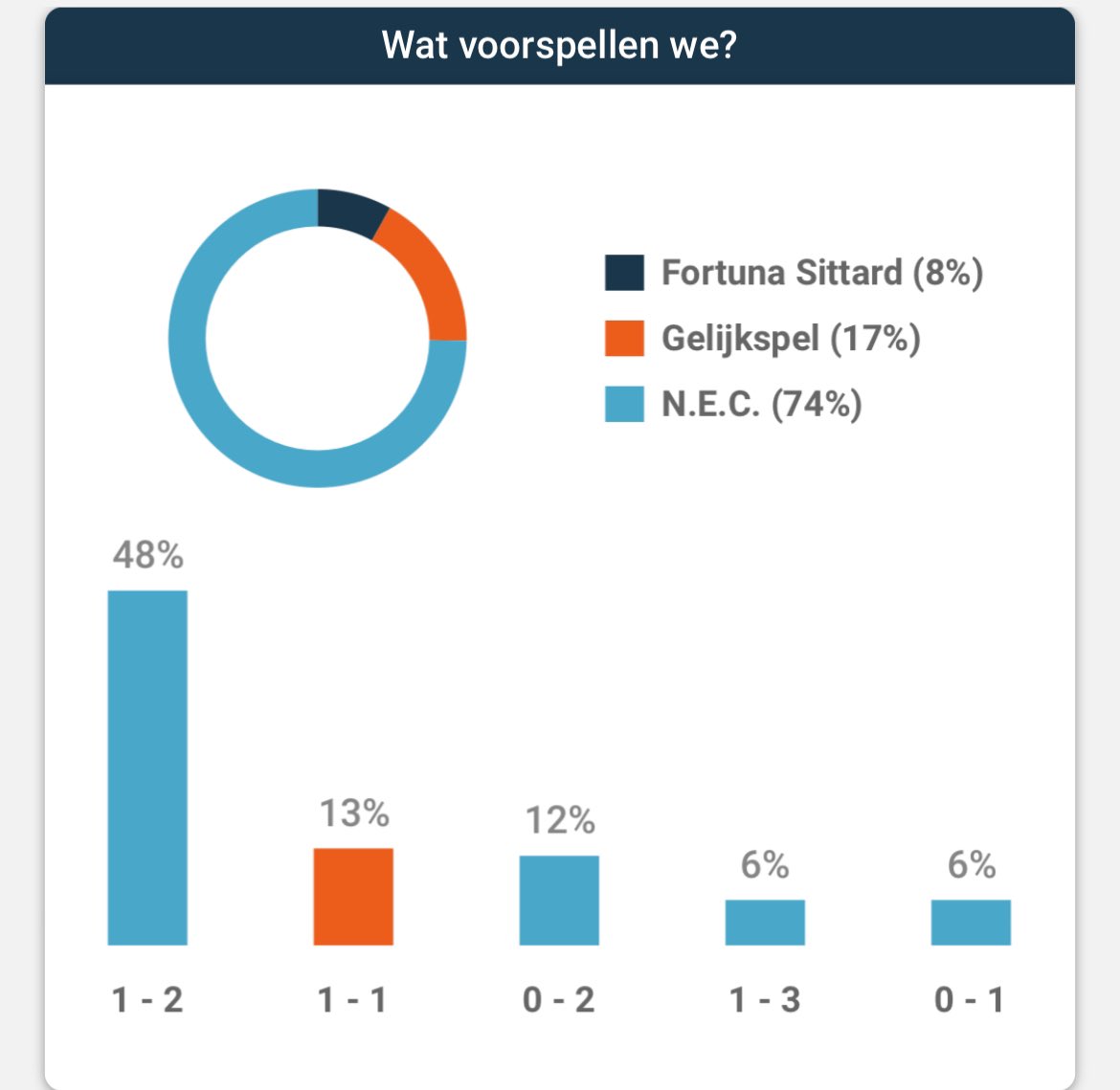 MeneerScorito's tweet photo. Fortuna al drie keer dicht bij de openingstreffer, tegen de verwachting van de Scorito-deelnemers in. #MatchKing https://t.co/G0SU50mpg0