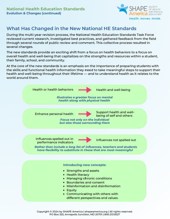 INFOGRAPHIC: National Health Education Standards Evolution and Changes Download the National Health Education Standards Educator Kit👇👇 shapeamerica.org/ItemDetail?iPr…