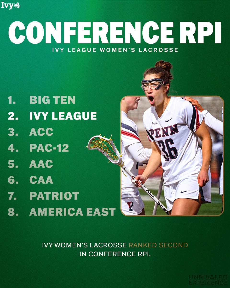LAX LEAGUE.

With a month left in the regular season, Ivy League women's lacrosse has proven to be one of the strongest conferences in the nation, ranking second in conference RPI. 🌿🥍