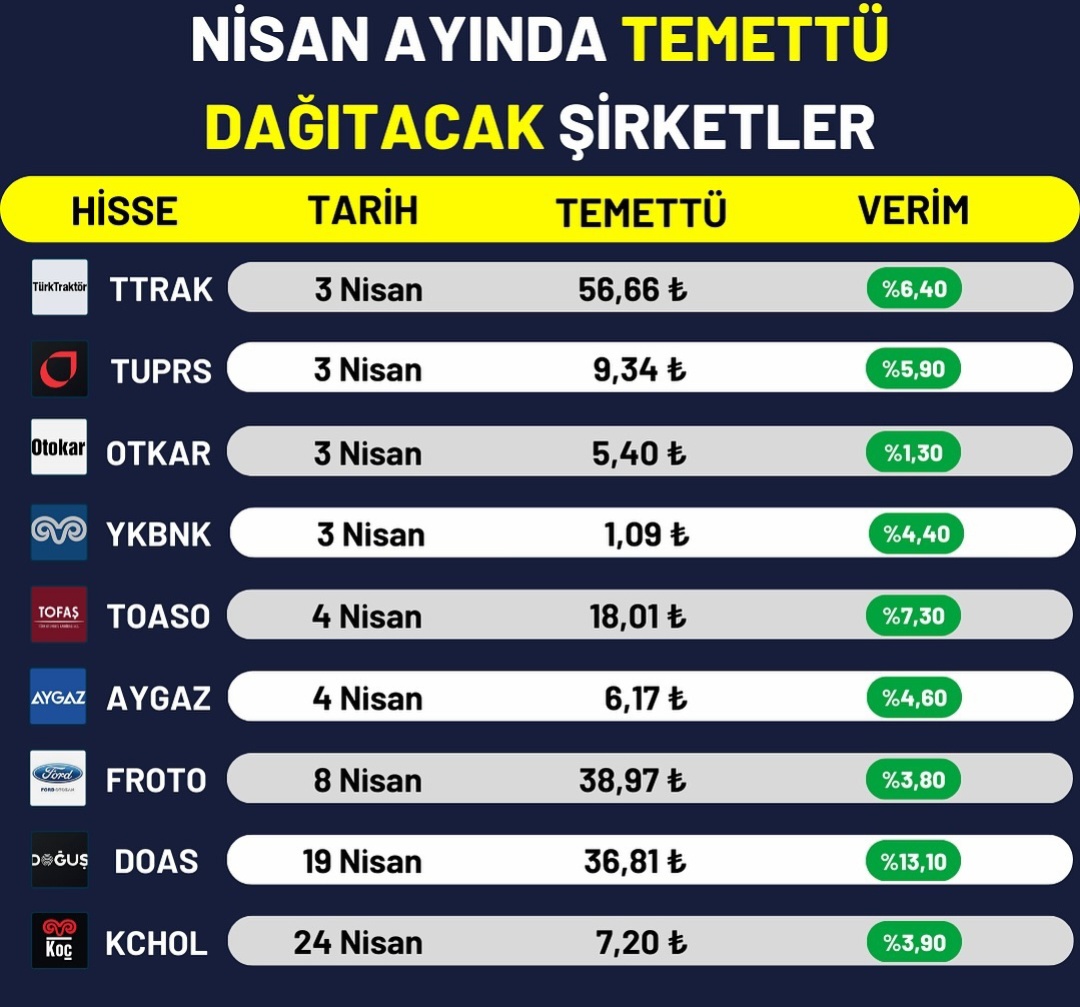 💰Nisan ayında temettü dağıtacak şirketler.

#TTRAK 3 Nisan

#TUPRS 3 Nisan

#OTKAR 3 Nisan

#YKBNK 3 Nisan

#TOASO 4 Nisan

#AYGAZ 4 Nisan 

#FROTO 8 Nisan 

#DOAS 19 Nisan

#KCHOL 24 Nisan