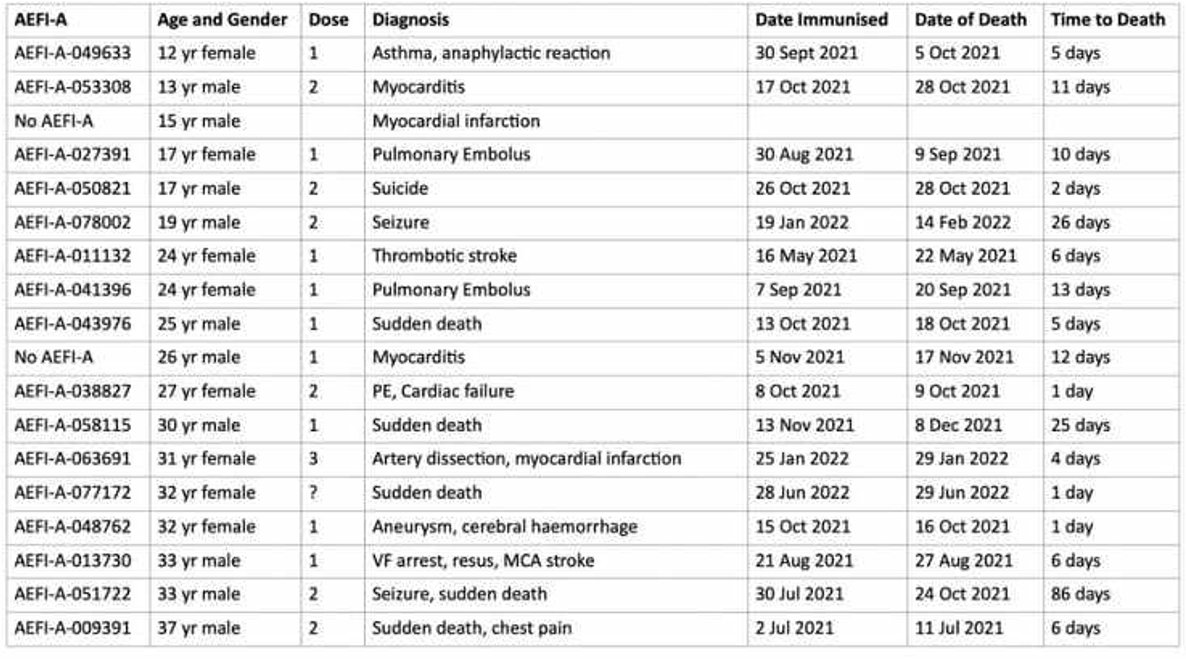 NZ CORONER RULES SUDDEN UNEXPECTED DEATH OF 13 YR OLD BOY....UNDETERMINED CAUSE  

A healthy 13-year-old who unexpectedly died 10 days after receiving a vaccination against Covid-19 had a “microscopic” amount of myocarditis in a crucial part of his heart.  

A coroner said the