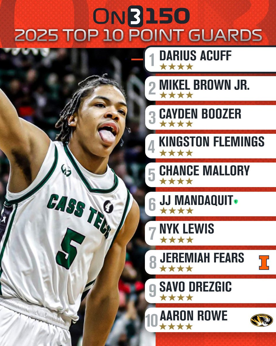 The Top 10 point guards in the 2025 On3 150 ranking update 🎯 The Full List >> on3.com/db/rankings/pl…
