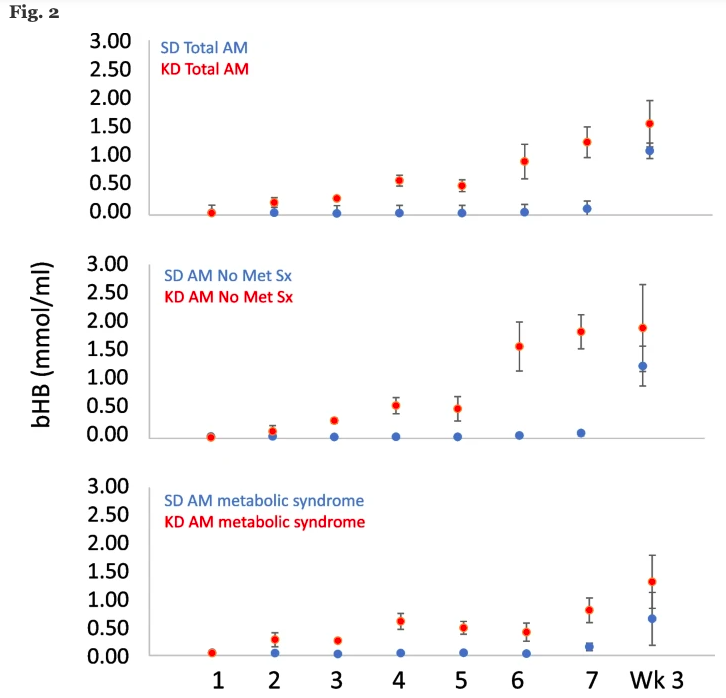 HealthyFellow's tweet photo. A randomized feasibility trial of #MCT #supplemented #ketogenic #diet in people w/ #Parkinson's disease
https://t.co/B8C1MycLTj
@_atanas_ @_INPST @ScienceCommuni2 @DHPSP @DominicDAgosti2 @shashiiyengar @Grimhood @DrPalmquist @MEATritionCom @markeatsmeat @ParkinsonsEU @ascarbs https://t.co/ZVmADnUwNO