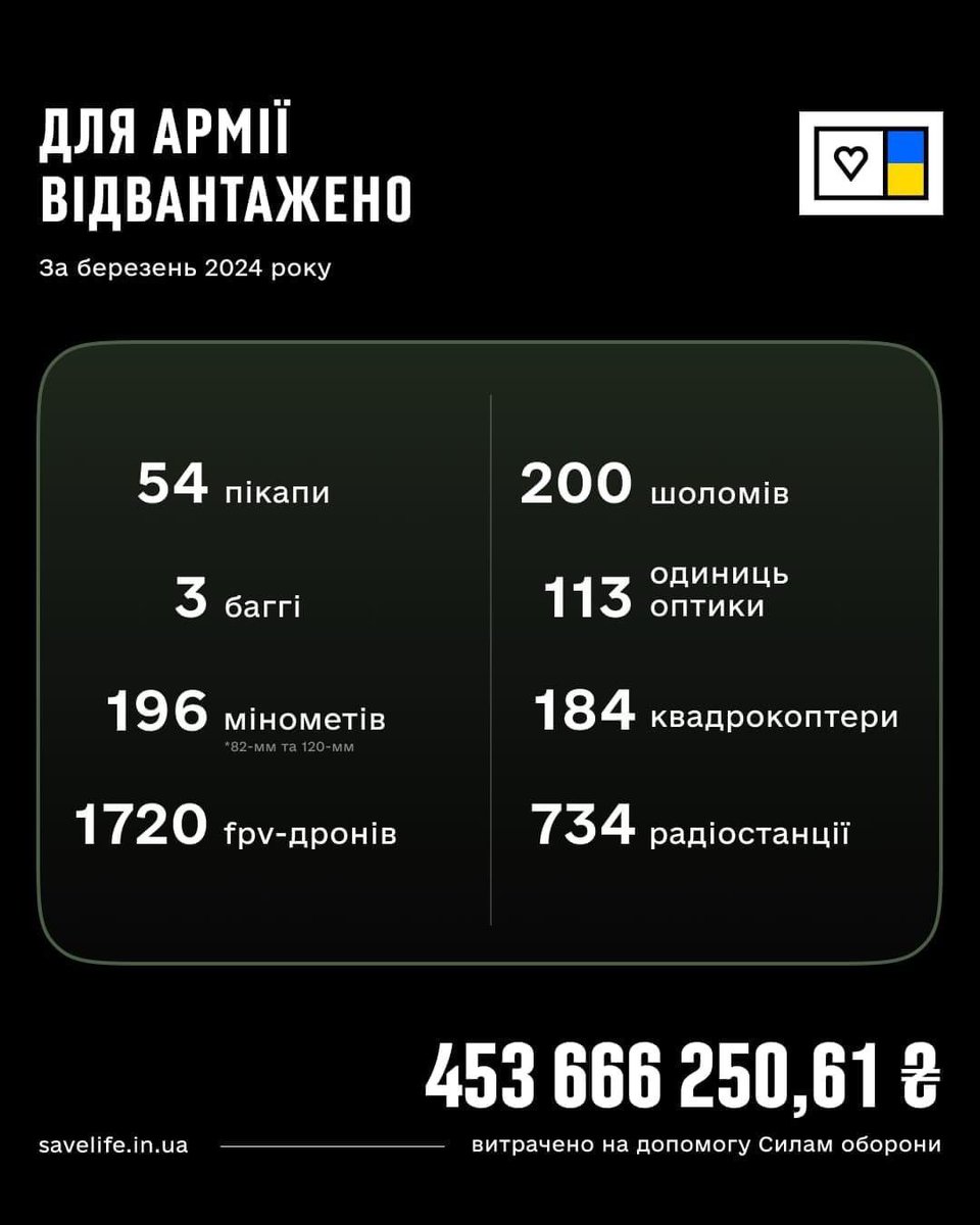 Березень був насичений на проєкти та роботу. 196❗️мінометів пішло у війська. Пів сотні нових пікапів, FPV — куди ж без них зараз, 734❗️ рацій з 256-ти бітними ключами, коптери, як вічна біль і вічна нескінченна потреба, оптика, шоломи (і таке ще буває) і купа всього дрібного…