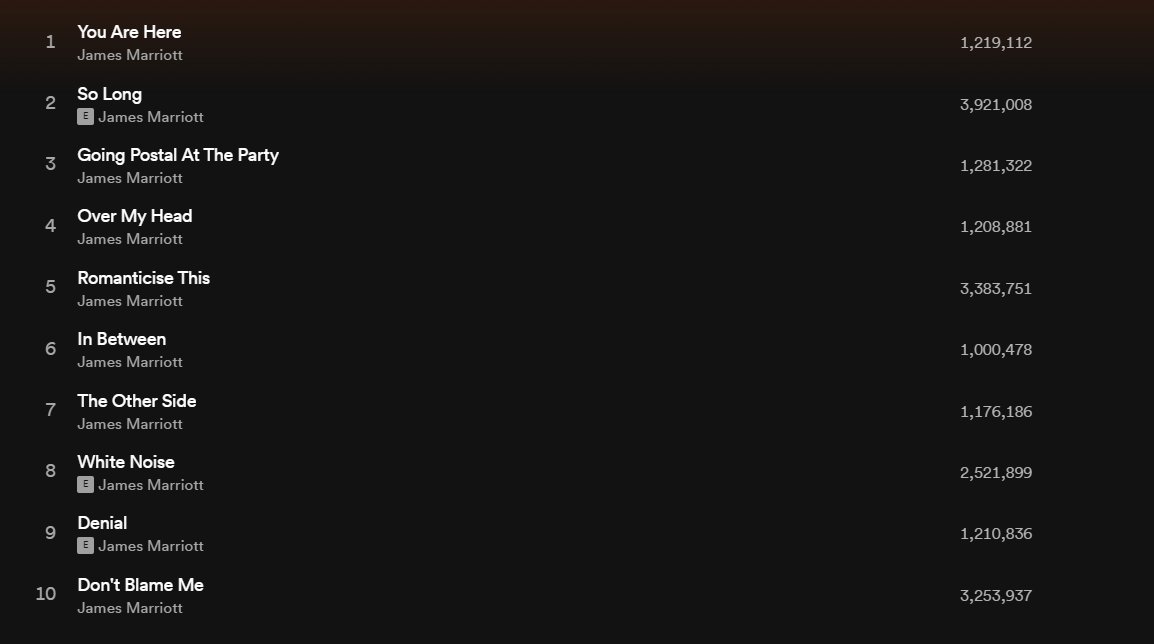 JamesMarriottYT's tweet photo. Today is rather a special day. Every single song on my debut album now has over 1 million streams. Thank you so much for giving my music your attention! I appreciate it endlessly. https://t.co/oUPTFzs36K