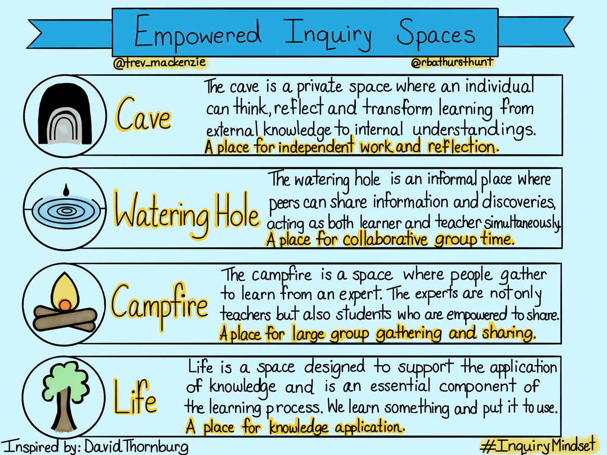 I appreciate this work by @dthornburg and graphic by @trev_mackenzie and @rbathursthunt. In working on flexible learning spaces, a few approaches I have found to be impactful... - Starting with a vision for student-centered learning, then asking: 'What spaces will support this…