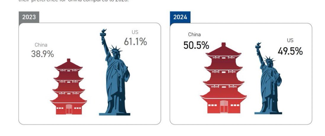 ASEAN was asked, if forced to choose, whether they would align with China vs the US, and below are the results. American support to Israel since Oct 7th has dramatically flipped Muslim-majority nations’, like Indonesia and Malaysia’s, views of Washington from 2023 to 2024.