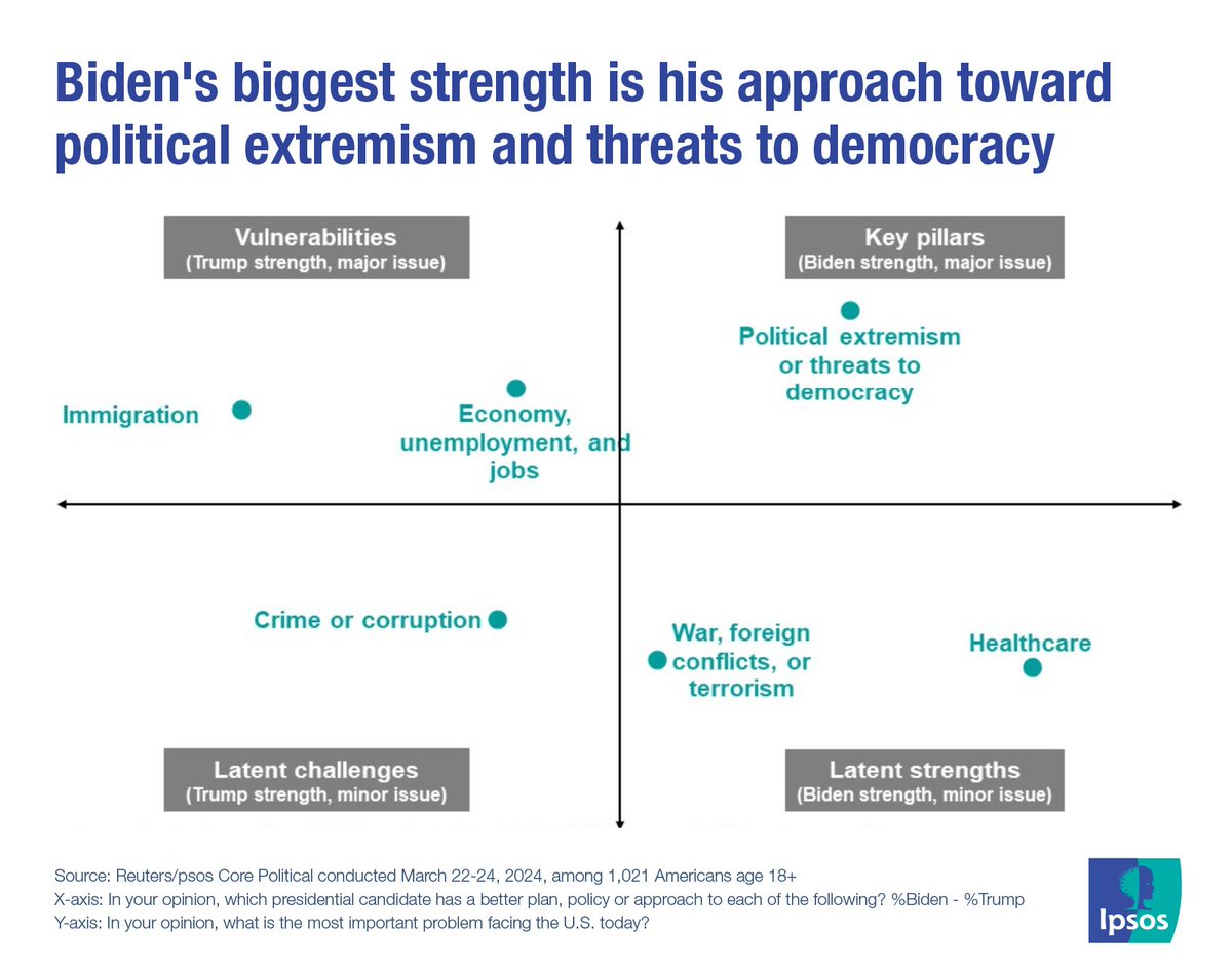 Our new analysis breaks down what our job approval and key issues polling says about current U.S. President Joe Biden’s chances of getting re-elected in November 👉 ipsos.com/en-us/what-pre…