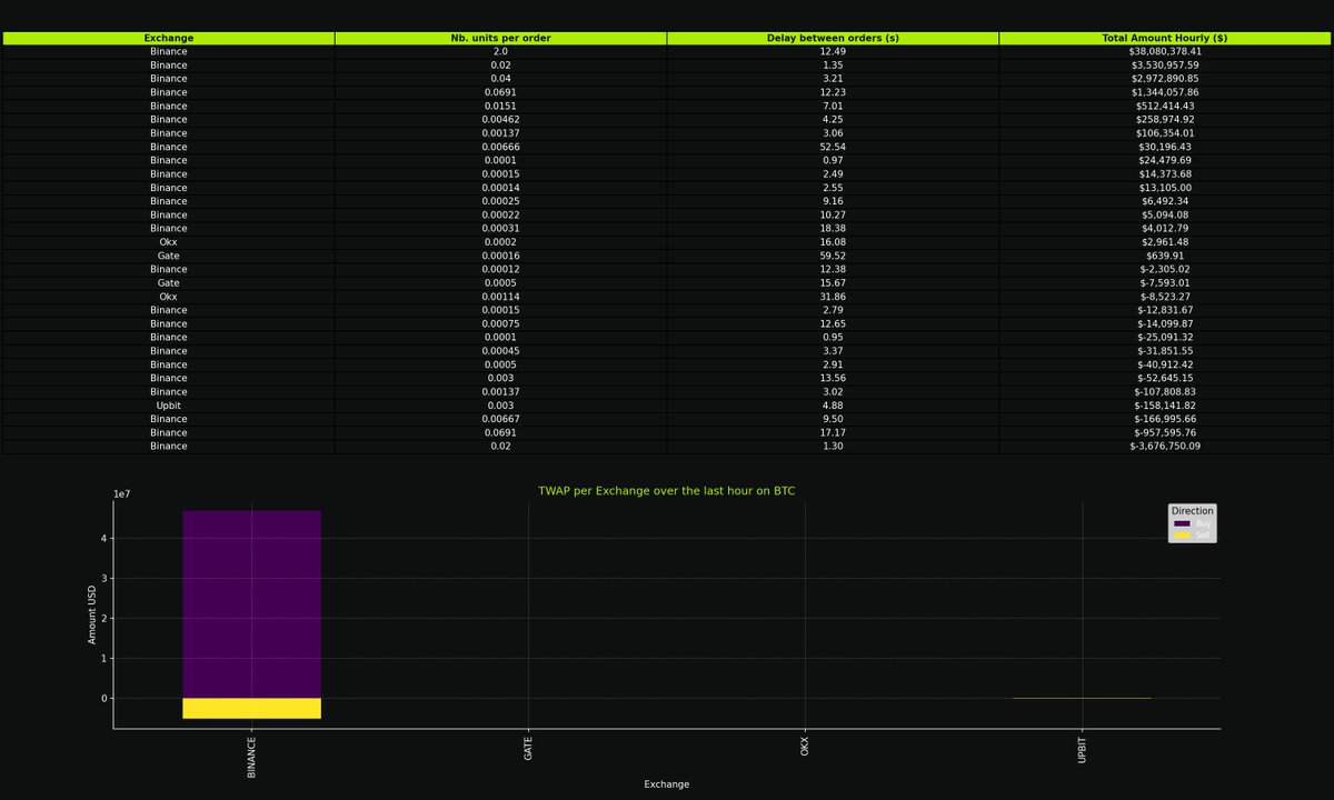 Trading patterns have emerged across Upbit, Binance, Okx, Gate $BTC markets during the last hour. 🟢️: Okx, Binance, Gate 🔴️: Upbit Automated orders amounts to $41,644,238.03 bought per hour. 🔍 🟢️