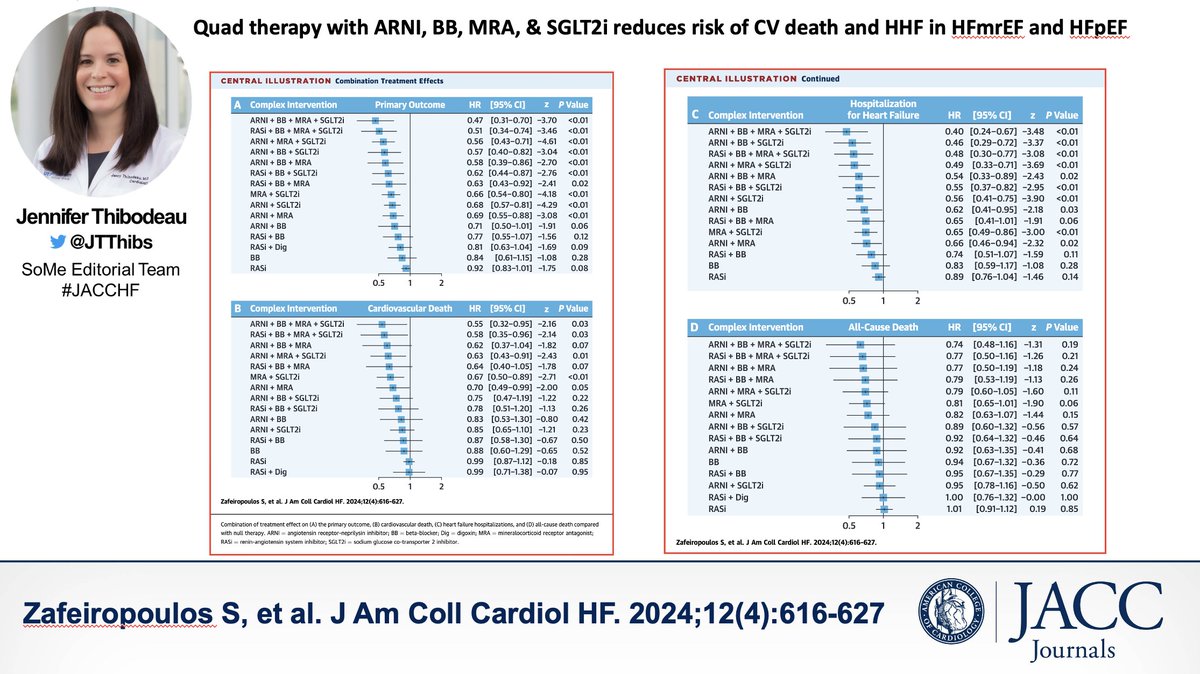#JACCHF @JACCJournals reports quad therapy with ARNI, BB, MRA, & SGLT2i ⬇️ risk of CV death & HHF in HFmrEF & HFpEF. -Driven by ARNI, MRA, SGLT2i. -More pronounced in HFmrEF. ♦️Is it time for #GDMT for all HF?♦️ 👀: jacc.org/doi/10.1016/j.… Editorial: jacc.org/doi/10.1016/j.…