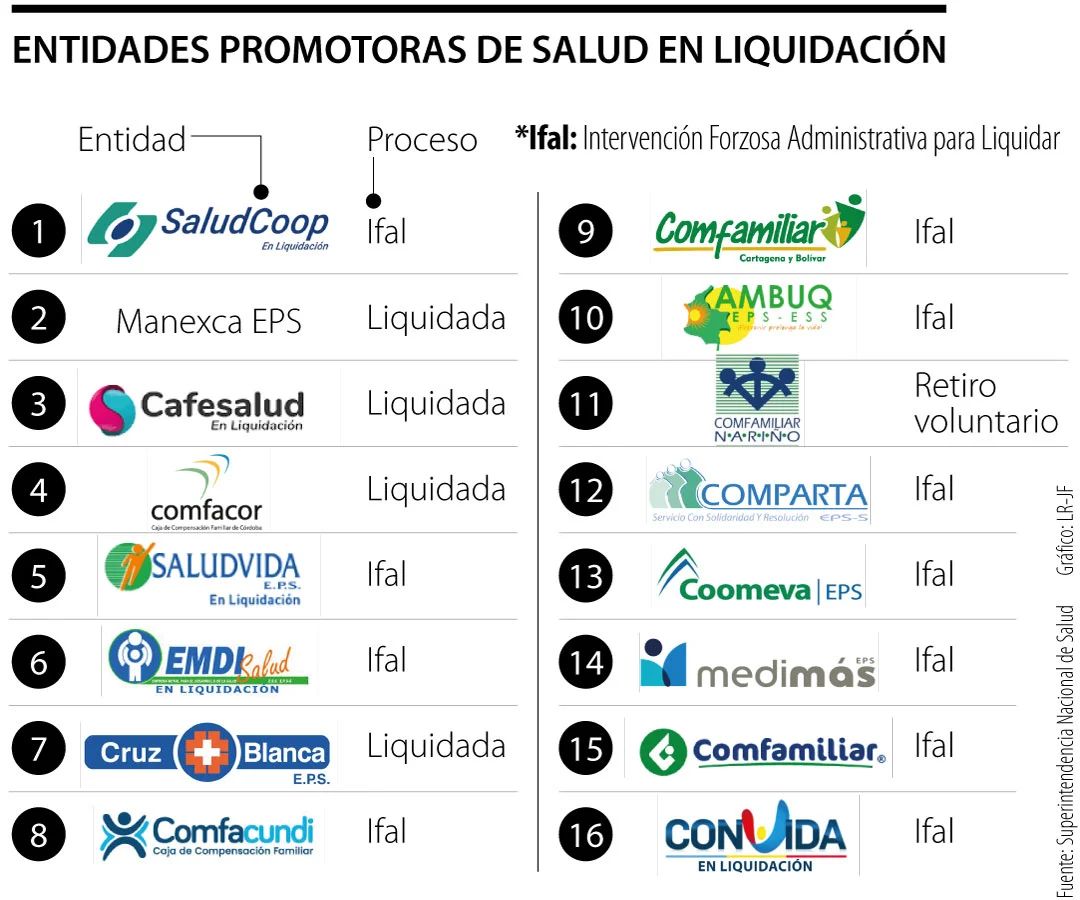 En todos los gobiernos se han intervenido y liquidado EPS, pero hoy lo olvidan convenientemente, veamos los casos más sonados, y vean qué gobierno se liquidaron más EPS (conocidas) desde 2015: - SaludCoop, 2015, Juan Manuel Santos - Cafesalud, 2017, Juan Manuel Santos - Manexca,