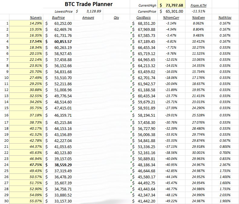 GetIrked's tweet photo. It's getting exciting, #Bitcoin sports fans!
I've made 7 buys in the dump since Sunday.
Here are my #Next30.
Will we get another #WhaleDump? ๐ค
#BTC $BTC #getirked #Trade2HODL
