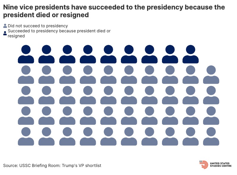 #BTN | 9 of 49 VPs succeeded to presidency
@_samuelgarrett: When you've got the 2 oldest ever candidates going up against each other, there's a not insignificant chance that one or the other...wouldn't complete their presidential term if they were elected.
ussc.edu.au/podcasts/ussc-…
