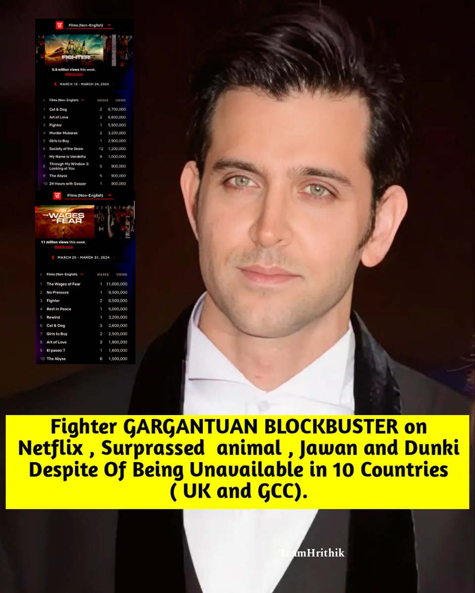 Fighter GARGANTUAN BLOCKBUSTER on Netflix , Surprassed  animal , Jawan and Dunki Despite Of Being Unavailable in 10 Countries ( UK and GCC).Fighter Has Garnered 12.4 M Views In Just 2 Weeks.

Fighter - 12.4m 
Animal - 11.7m
Dunki - 9.1m
Jawan - 8.9m

#HrithikRoshan