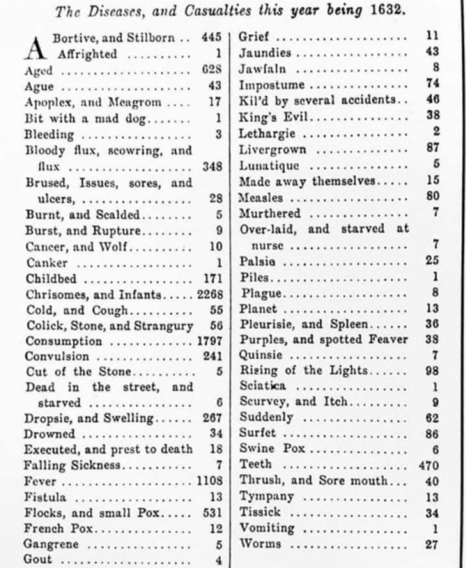 Causes of death in London, 1632. Anything stand out?