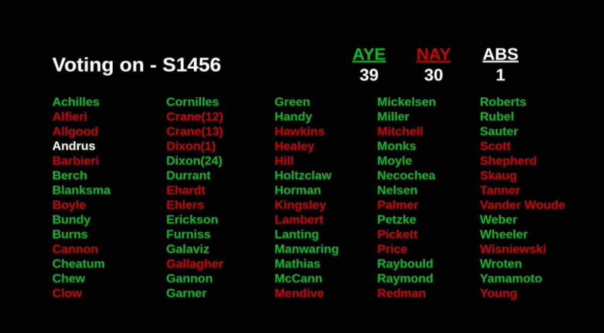 Medicaid means access to medical care for adults and kids with disabilities, low-income seniors, pregnant women, and families facing low wages. Because of <a href="/IdahoDems/">Idaho Democratic Party</a>, we were able to pass this budget. A majority of Republicans voted against funding Medicaid. #idleg #idpol