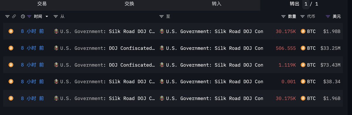 美军要砸BTC的盘了？
美国政府监管的钱包地址昨天晚上转移了30174到新地址，其中2000枚转移到了交易所 #coinbase 

引起了币圈小伙伴的恐慌，不过通过观察链上数据个人认为：

1、这笔大额交易已经完成新地址的交割，大概率是OTC完成的，因直接现货出售会有法律风险。

2、至于有不有抛压、会不会砸盘，暂时要需要知道成交的价格和新主人的态度。

3、四月刚开始就各种利空：线上美联储降息预期降低、战争加剧原油价格上涨通胀依旧顽固、美国政府持有的BTC流出市场。。。

大家请记住利空出尽之后是什么？
#BTC