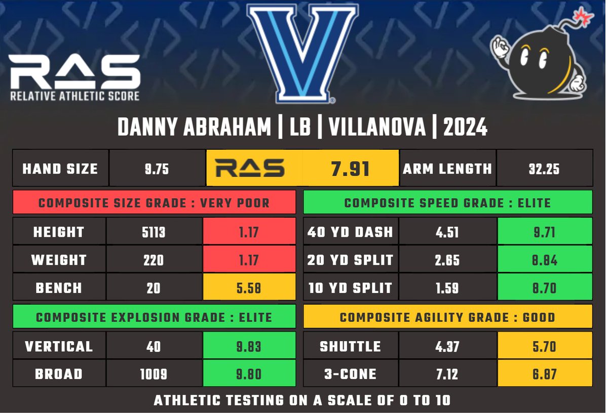 Danny Abraham is a LB prospect in the 2024 draft class. He scored a 7.91 #RAS out of a possible 10.00. This ranked 586 out of 2800 LB from 1987 to 2024. ras.football/ras-informatio…