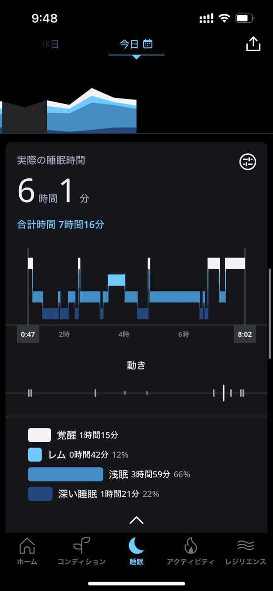 おはようございます。今日の睡眠です。7時に目覚めて布団の中で過ごしてました。比較的睡眠時間は短いですが深い睡眠をしっかり摂れてスッキリと今日一日頑張れそうです😄