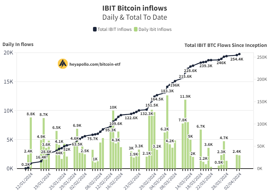 Aaaaaand Blackrock bought the dip. +2.3K #BTC on 4/2 Follow our ETF Tracker for All The Flows