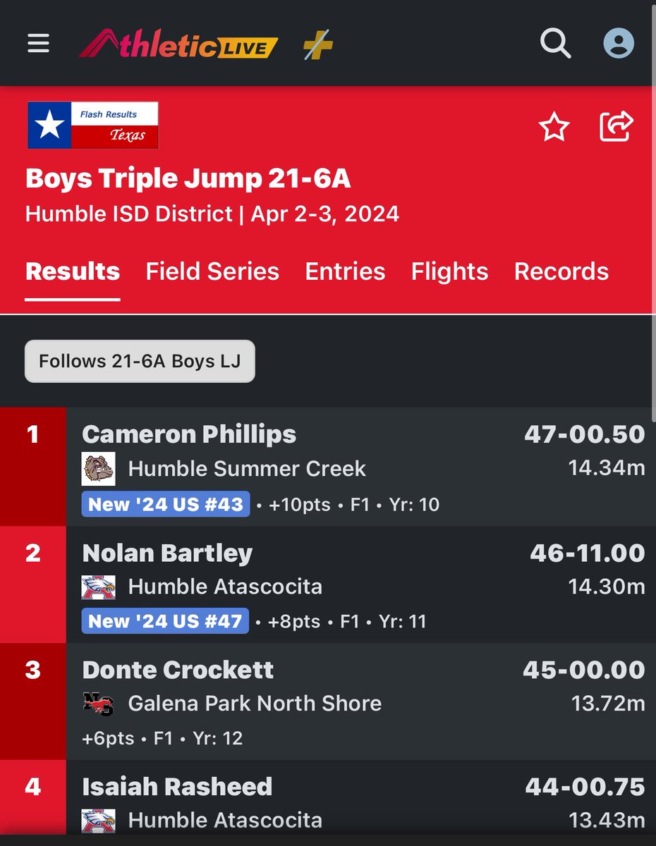 Congratulations 🎉 to Soph Cameron Phillips for winning the 21-6A Triple Jump with a distance of 47 ft Cam also qualified for thr Area Meet in the LJ Great Job Coach Davis @HumbleISD_SCHS @SCHS_TandF_XC @SC_BulldogFB