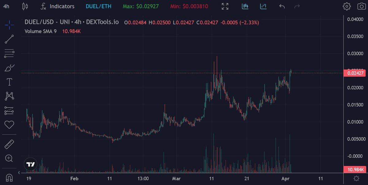 $DUEL continues its steady climb despite the red market. Up 60% and single-handedly stabilizing portfolios.

Remember, the projects that show strength during these conditions usually fly the hardest when the market flips green again.

Do what you want with this information.