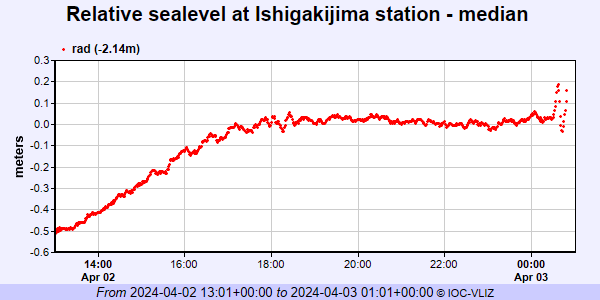 RedGeoChile's tweet image. 🇯🇵🇹🇼🌊 El tsunami ya ha arribado a las costas de las islas más al sur del archipiélago de #Ryukyu, las más cercanas al territorio de #Taiwán. De momento, la amplitud de las ondas no superan los 20 centímetros en #Ishigaki, sin embargo, se insta a qué las personas se mantengan…