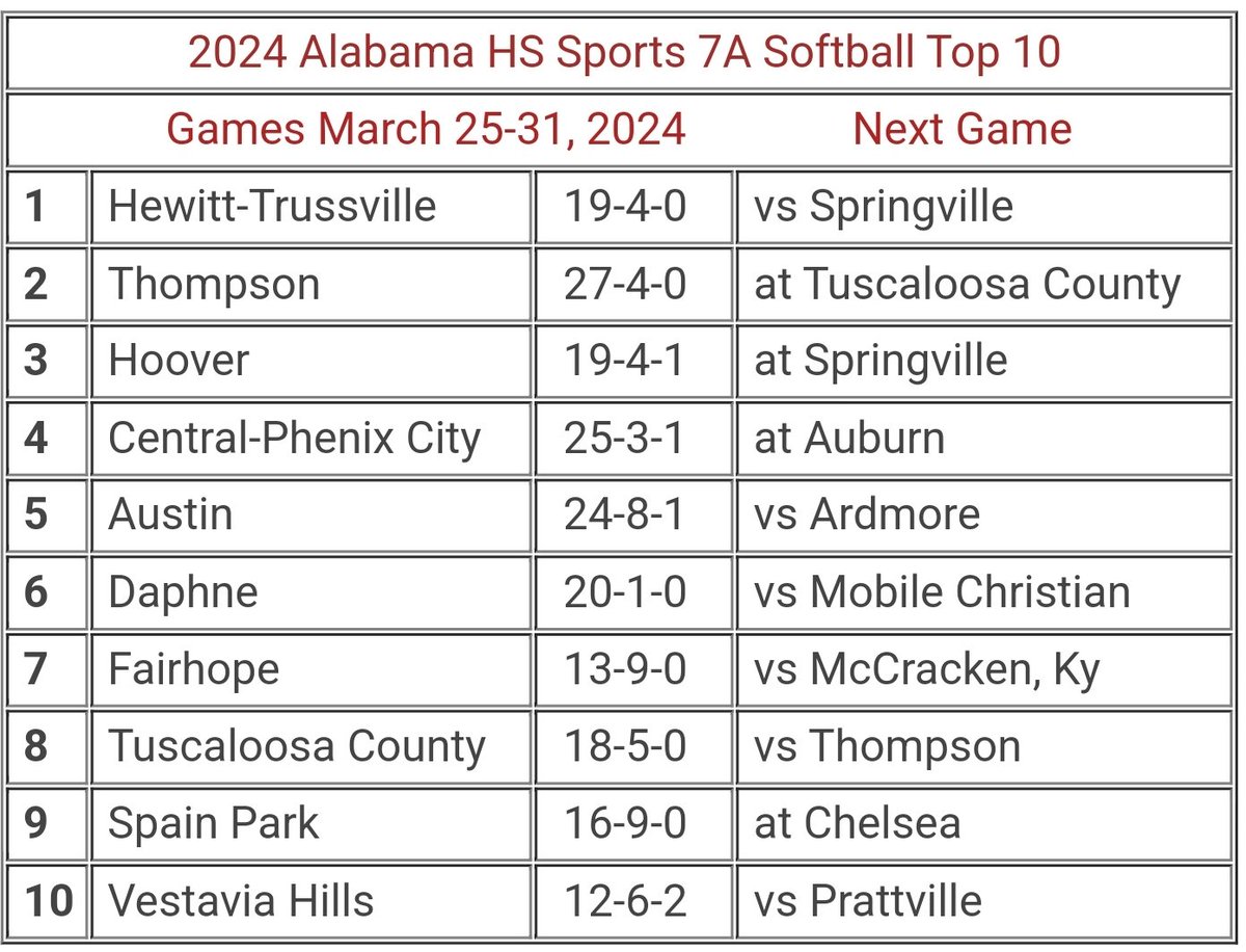 Here is our new alabamahssports.com 7A softball Top 10 poll for games played on March 25-31, 2024.