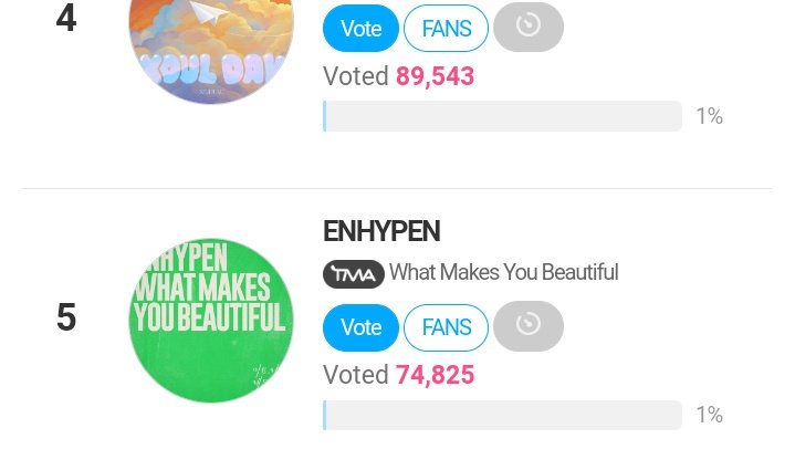 [🏆] TMA Best Music: Spring (PRE-VOTE) As of 240403 - 10:10 AM KST 5th: #ENHYPEN - 74,825 votes (Gap from 4th: 14,718 votes) 🔻 Continue collecting stars by viewing articles and liking posts! 🎯: Top 20 📅: 04.01 ~ 04.15 🗳️: en.fannstar.tf.co.kr/rank/view/bmus…