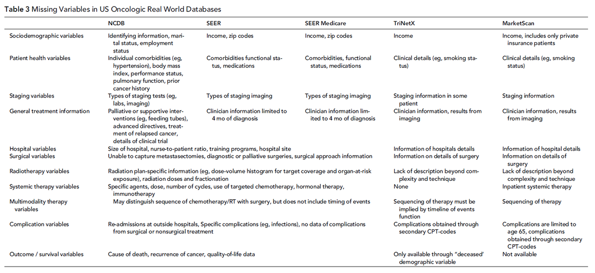 Real-World Data: Applications and Relevance to Cancer Clinical Trials pubmed.ncbi.nlm.nih.gov/37684067/ We compare randomized trials to retrospective data from US national cancer databases (eg, SEER, NCDB). @C_PisanoDO @GUTomics @DrSpratticus @HenryParkMD @yilun_sun @mwang_cwru