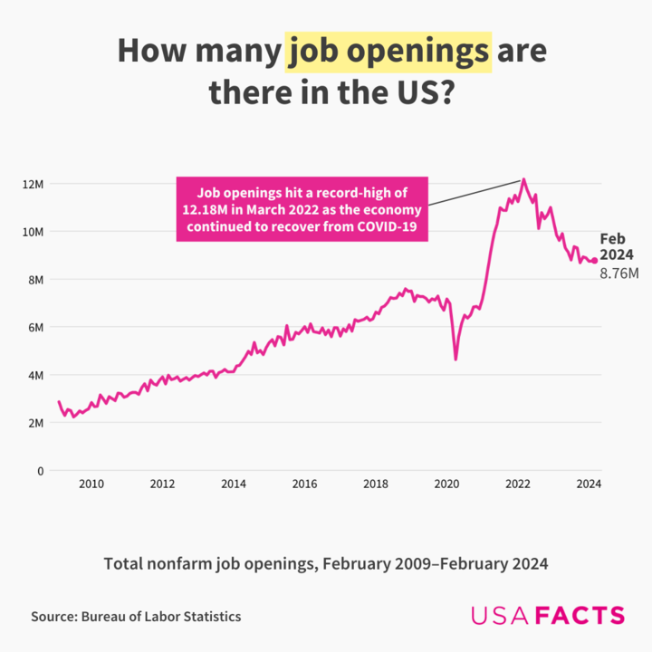 Latest from BLS: Job openings in the US remain at 8.8M, making up 5.3% of nonfarm jobs. Highest opening rates in healthcare (7.8%) & arts (7.7%). With a steady ratio of 7 unemployed for every 10 openings since May '23, the labor shortage persists. #jobs #economy #laborshortage