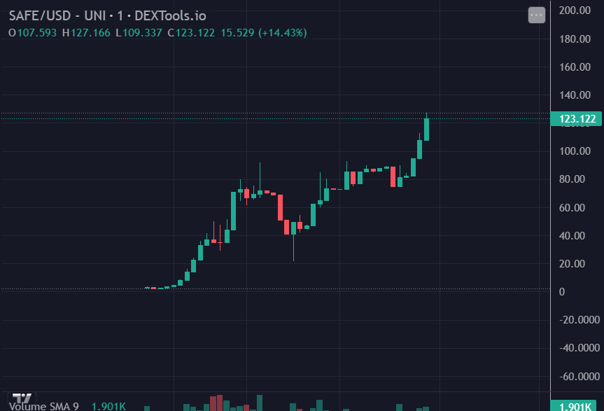 SpongeSkocka's tweet photo. $SAFE launched on #basechian and I bought and need to take a bigger research 👀
Base Safe: Most deflationary token on Base Chain!
💬 Telegram: https://t.co/pPSpl45KHL
🐦 Twitter: https://t.co/Ee75OL1p4F
🌐 Website: https://t.co/4hsq1gzQwx
https://t.co/sj3GBEds5X
$boge $poncho $bps $briun $tybg $bull $base $toshi $mist $benji $cj $jogeko $street $mochi $briun $mfer