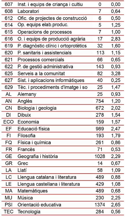 cescayora's tweet photo. Ràtios definitives d'aspirants per a cada especialitat del cos de professors d'ensenyament secundari. Totes les ràtios inferiors a 1 impliquen més oferta de places que candidats disponibles abans de l'oposició (via @sindicat).

Caldria evitar mirar cap a una altra banda. https://t.co/swiw26TIIL