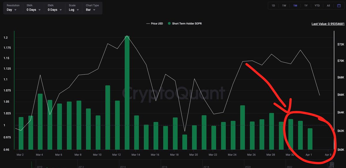 🚨ÖNEMLİ FLOOD! 

1⃣ #Bitcoin DÖNÜŞ STRATEJİSİ!

-SOPR verisi 1 in altında.

6 aydan kısa süredir elinde BTC tutan yatırımcıların zararına satış yaptığını gösterir. Boğa koşularında SOPR 1'in altına geldiğinde al sinyali oluşturur. +