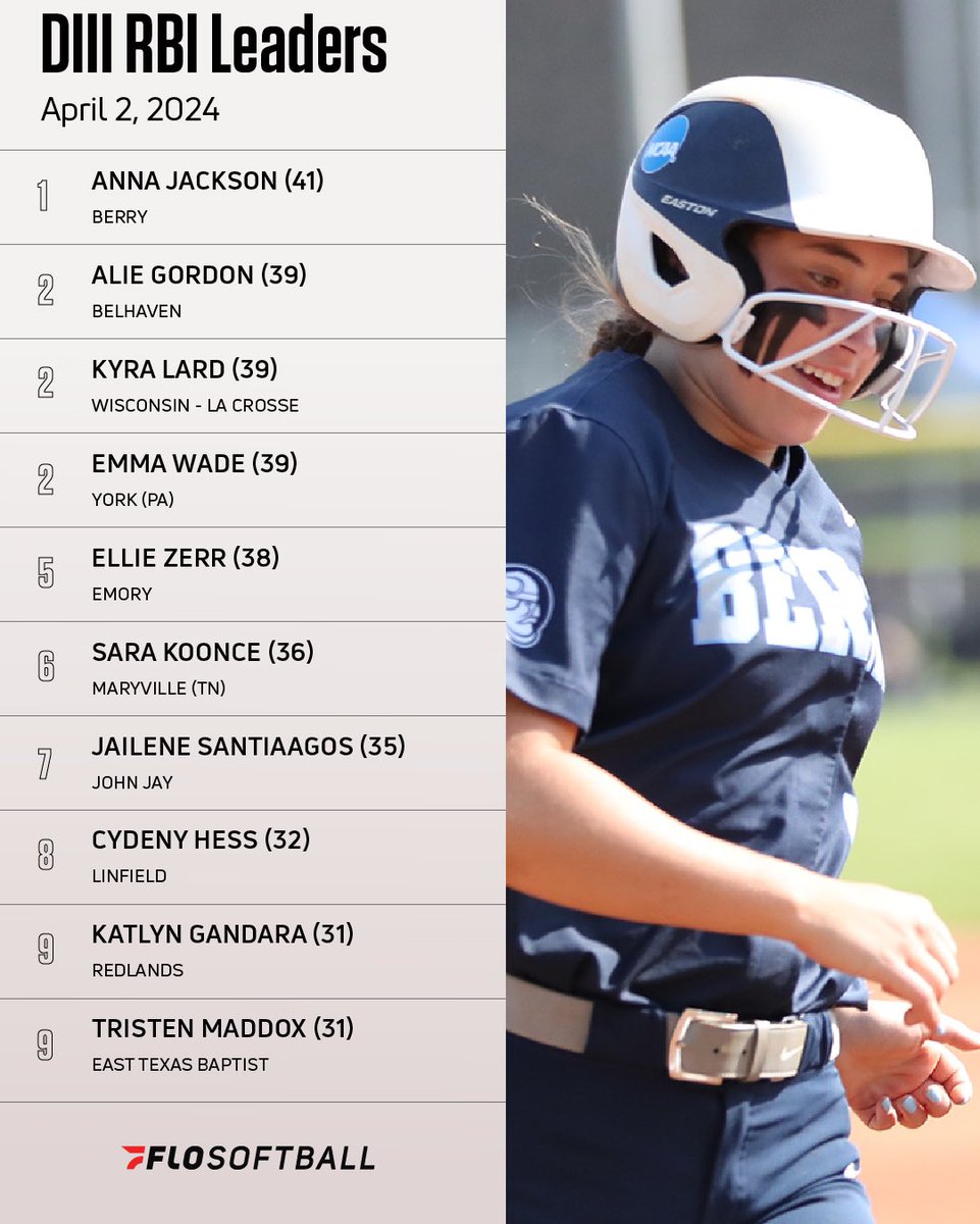 ABSOLUTE SLUGGERS🔥

Anna Jackson from Berry College is leading Division III softball with 41 RBIs this season! 

#NCAAsoftball #CollegeSoftball #softballstats