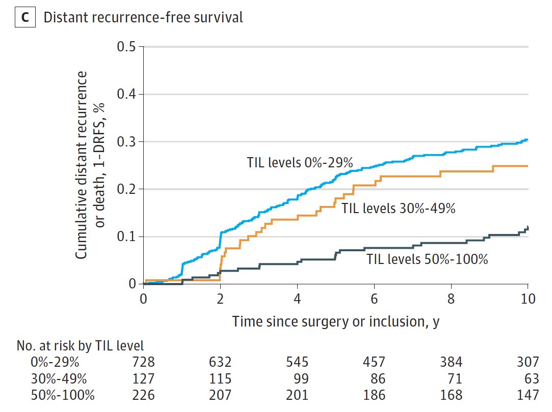PTarantinoMD's tweet photo. Wonderful international effort evaluating the prognostic impact of TILs in a large dataset of pts with eTNBC w/o chemo receipt. TILs found to be strongly prognostic, with 94% 5y DRFS for stage I TNBC in case of TILs ≥50%. Congrats @rleonferre &amp; coauthors! https://t.co/uW9nArSUcV https://t.co/7xxWIsvImn