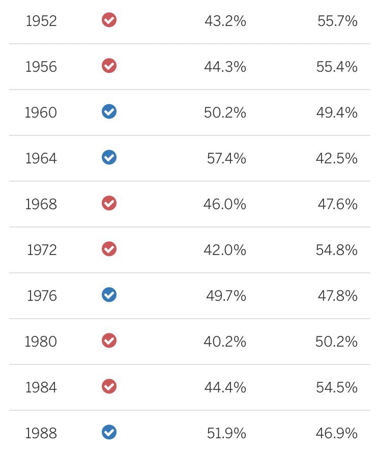 The same exact playbook Dems used for California is playing out in TX (2nd most populous state in the US). Let's back up a little. California used to be a red state. Republicans won 8 out of 9 presidential elections during the mid-1900s. Even in L.A. itself, the GOP won 6…