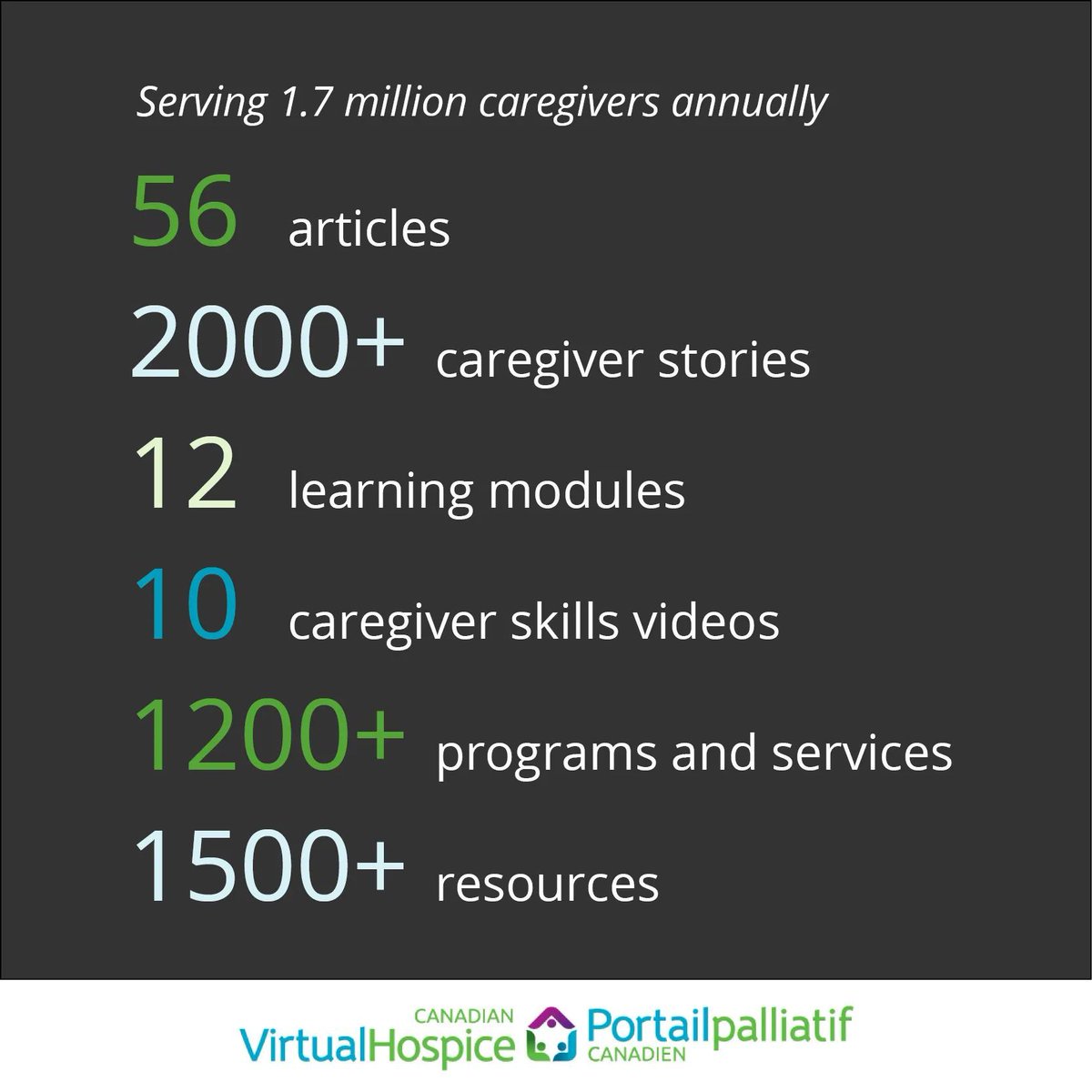 On #NationalCaregivingDay we are are highlighting key caregiver resources. Canadian Virtual Hospice is the most comprehensive caregiver portal in Canada for those living with advanced illness.