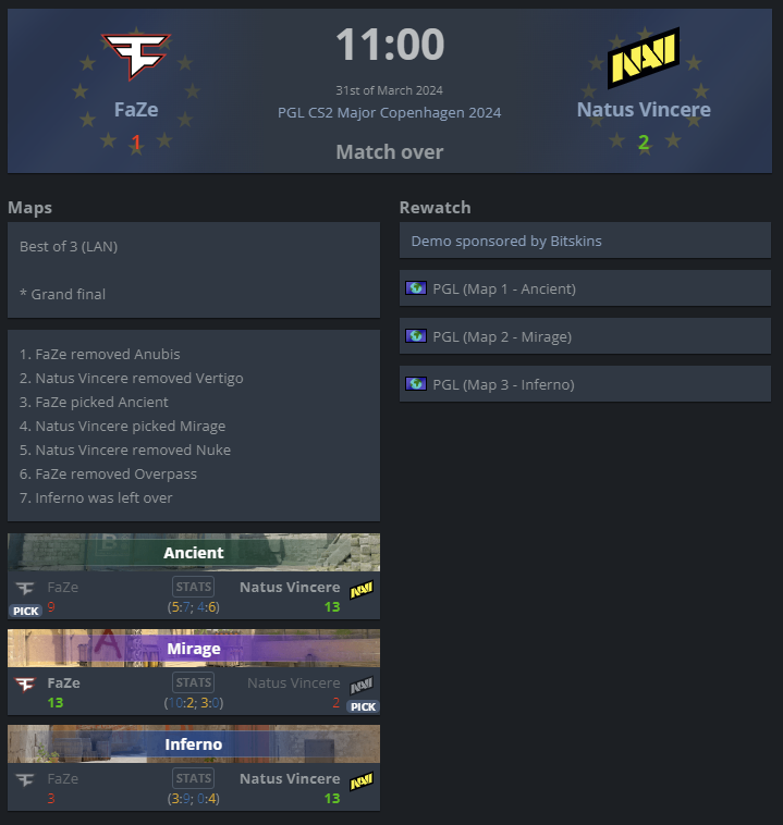 for the 9 aspiring CS or valorant observers out there, now is perfect time to practice/learn to observe after a Major

best way to practice observing valorant is 10 man groups or downloading CS demos

go to any match page, download demo and gl on Nuke 😛

hltv.org/results?event=…