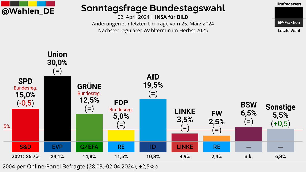 BUNDESTAGSWAHL | Sonntagsfrage INSA/BILD Union: 30,0% AfD: 19,5% SPD: 15,0% (-0,5) GRÜNE: 12,5% BSW: 6,5% FDP: 5,0% LINKE: 3,5% FW: 2,5% Sonstige: 5,5% (+0,5) Änderungen zur letzten Umfrage vom 25. März 2024 Verlauf: whln.eu/UmfragenDeutsc… #btw #btw25