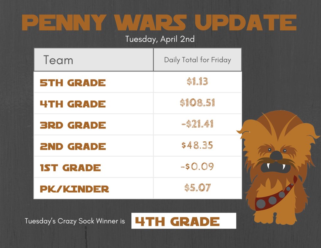 Congratulations 4th grade!!! Looks like the other grade levels will have to band together to sabotage them if anyone else has a chance of winning! Students can bring their $ for Penny Wars all week!
