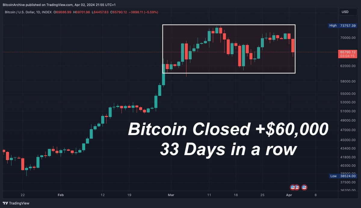 🔸Bitcoin has closed over $60,000 for 33 days in a row.

Consolidation then... 🚀