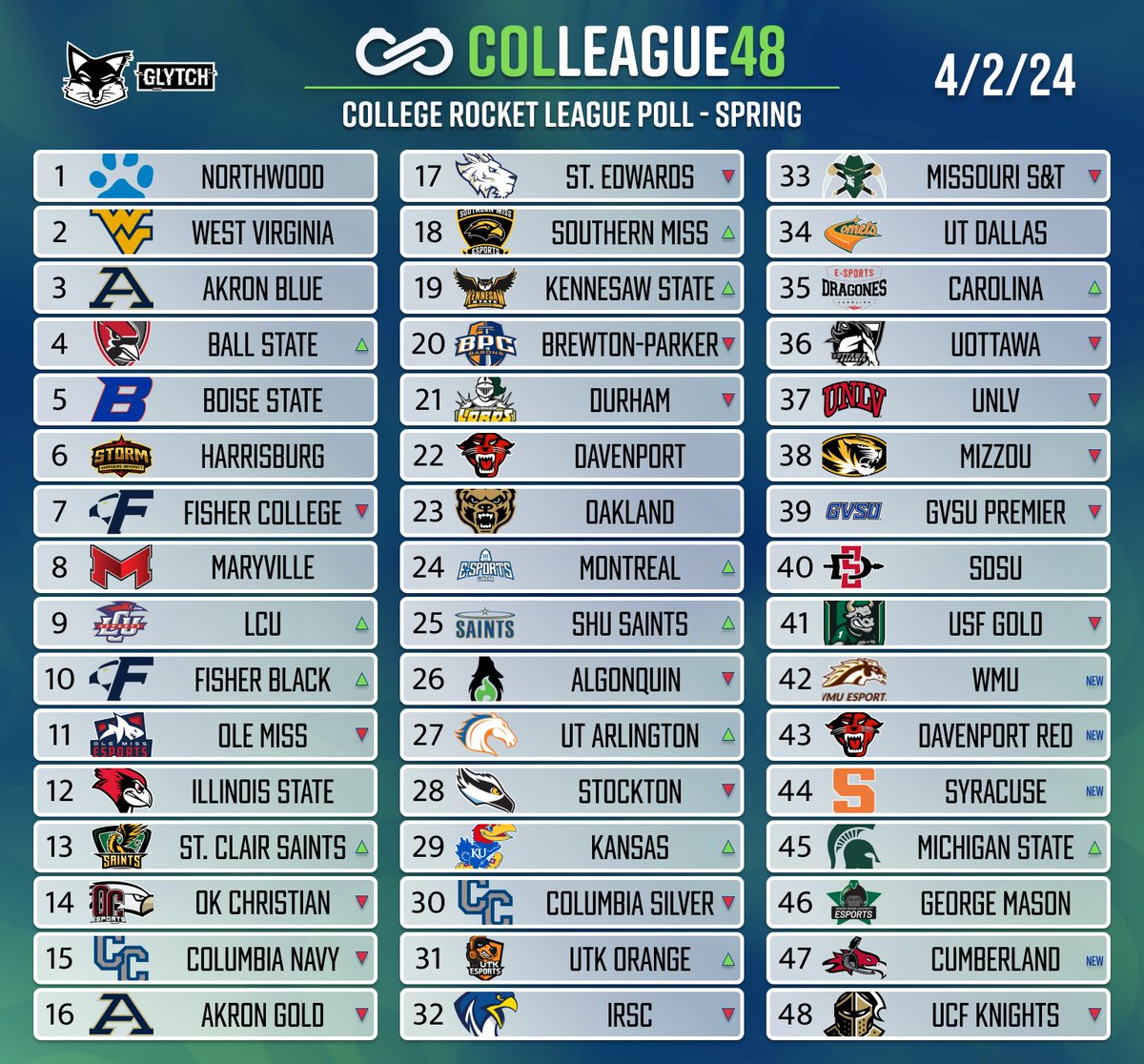 🔥 New College Rocket League Rankings 🔥 After an exciting #ColleagueMadness2024 and some other important tournament results across collegiate, here's our updated Colleague CRL Poll‼️ Lots of movement in this one, and shoutout some new teams making a name for themselves 👀