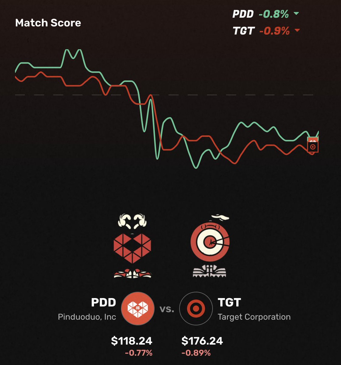 Stonk Madness QUARTERFINALS worth 400 points underway! $DIS wins the PELOSI'S PICKS conference and $PDD wins the RETAIL THERAPY conference $DIS vs $PDD in the semifinals on Thursday, who will win?